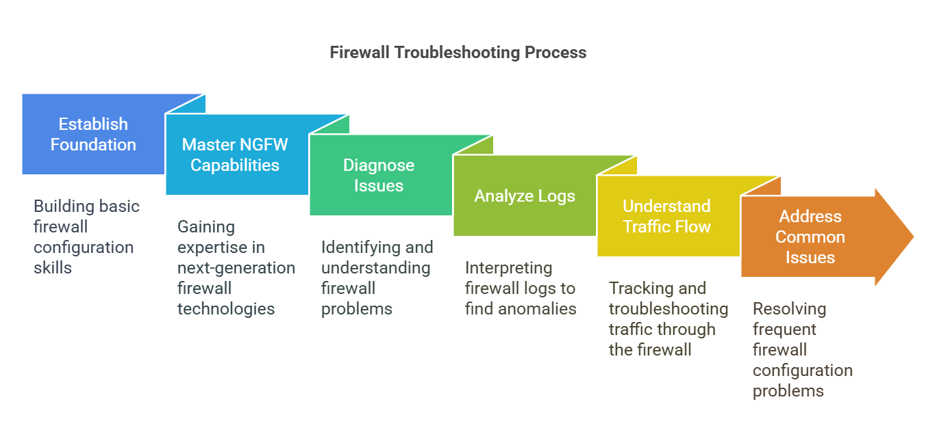 Firewall skills 2