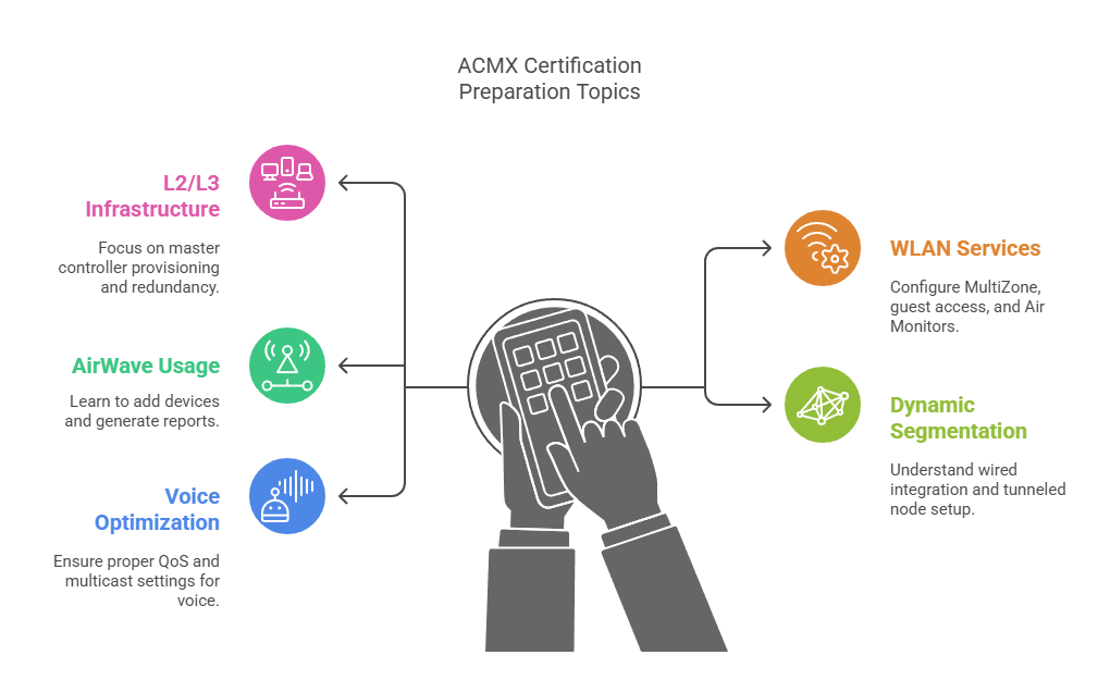 acmx certification preparation topics