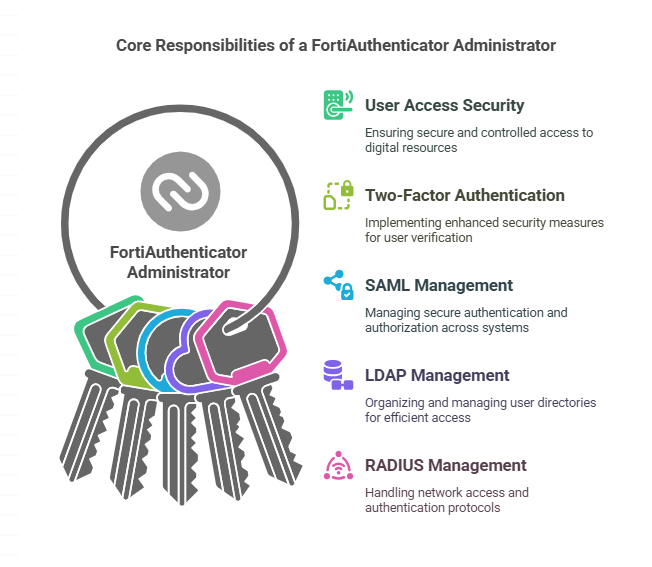 FortiAuthenticator administrator major responsibilities
