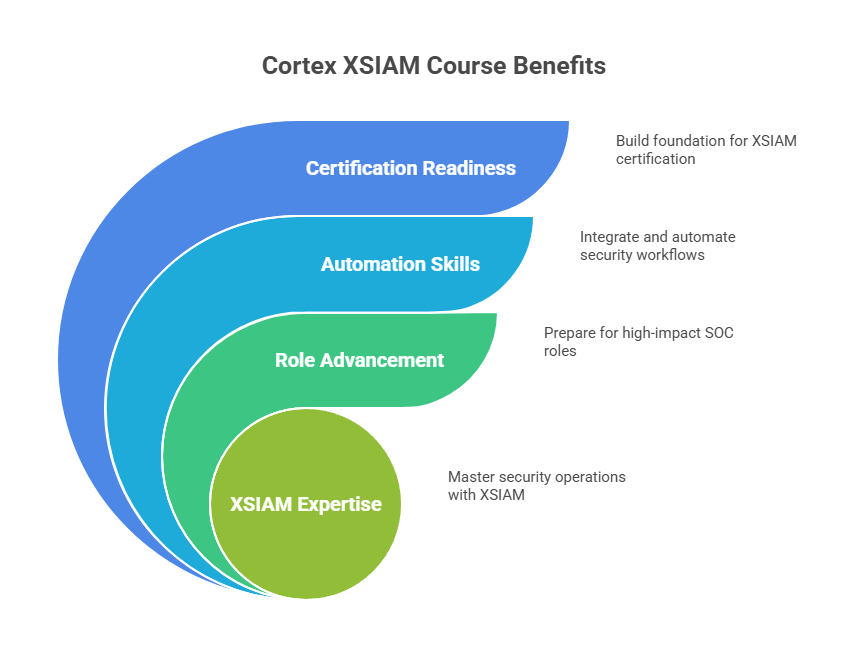 Cortex XSIAM: Security Operations, Integration, and Automation Course benefits
