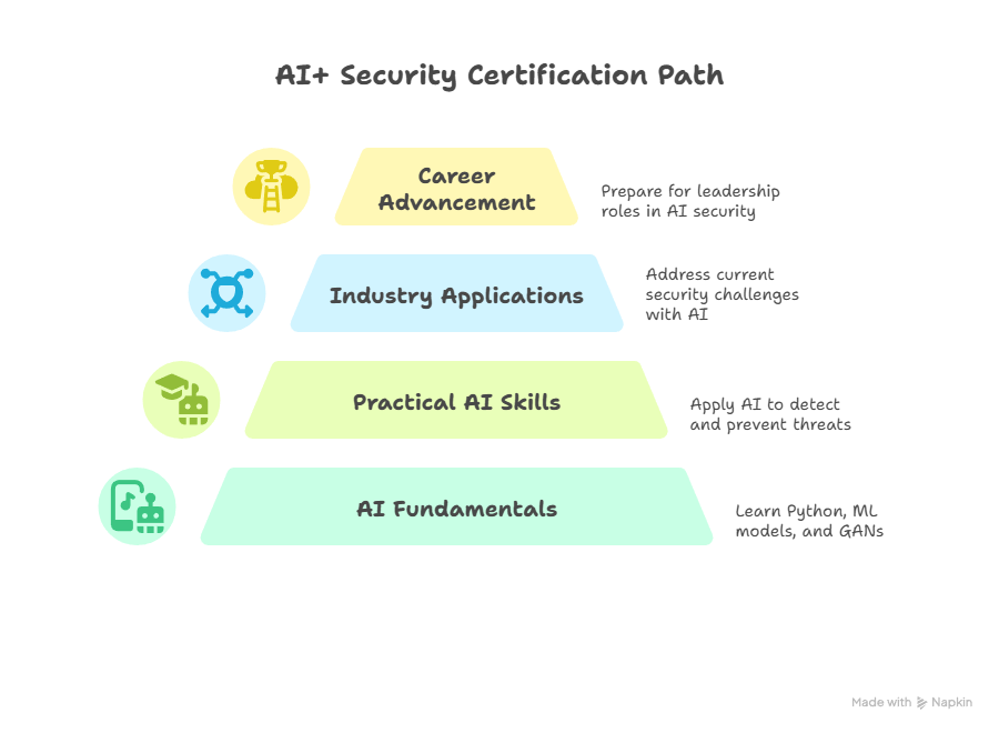 ai security certification benefits