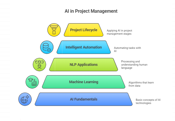 AI in project management cert benefits 