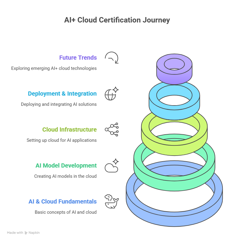 AI+Cloud certification journey
