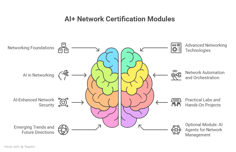 AI+ Network certification modules