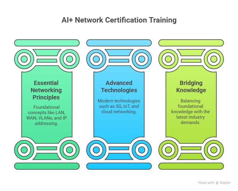 AI+ Network Certification training