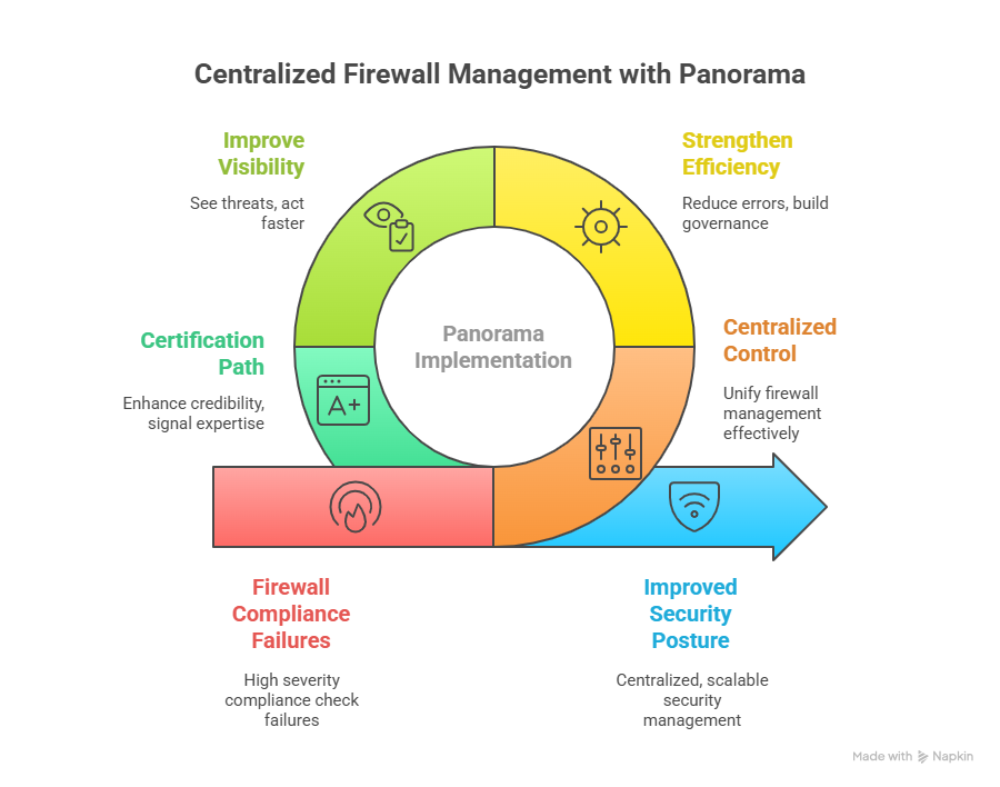 Panorama: Centralized Network Security Administration course