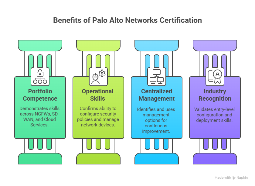 Benefits of Palo Alto Networks Network Security Professional Certification