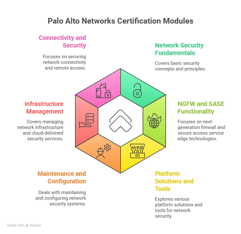 Palo Alto Network Security Professional Certification modules