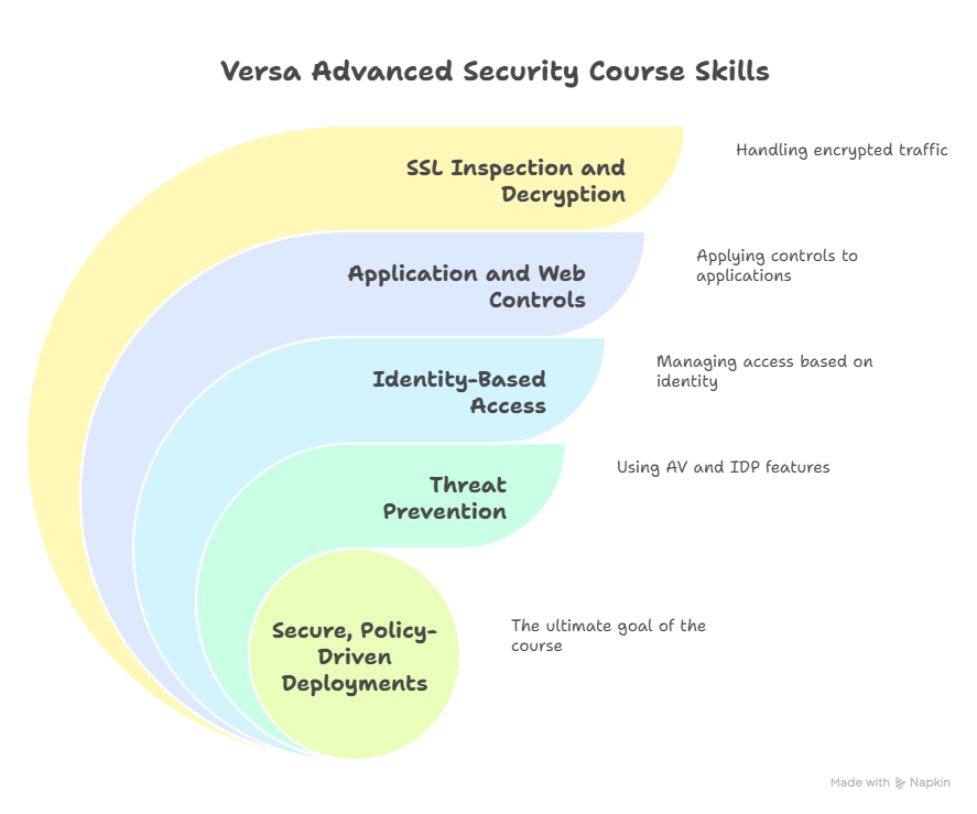 Versa Advanced Security Course Explained Simply