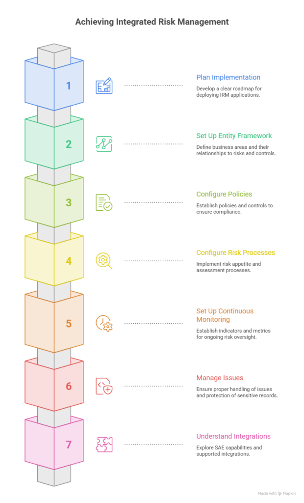 A Practical Guide to the GRC: Integrated Risk Management Implementation ...